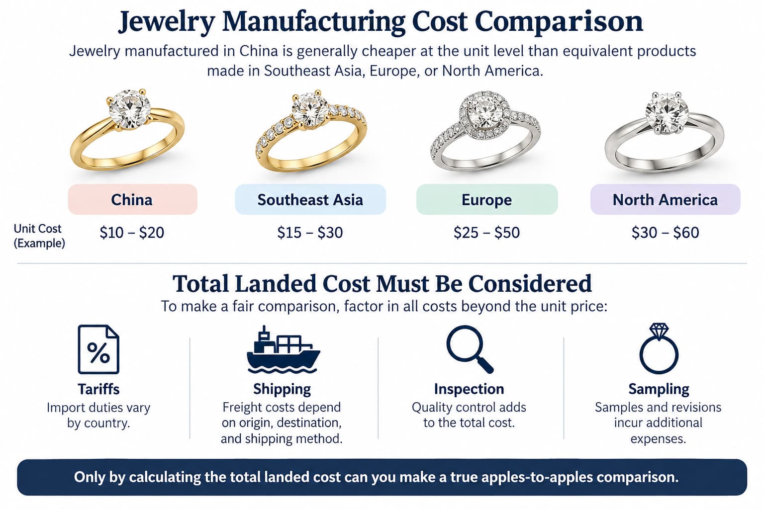 jewelry manufacturing cost comparison China Southeast Asia